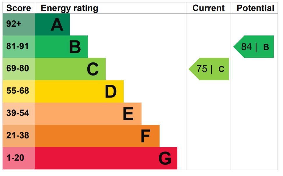 Energy Performance Certificate for Glen Avon Court, Minety