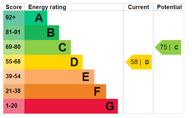 Energy Performance Certificate for Sherston, Malmesbury