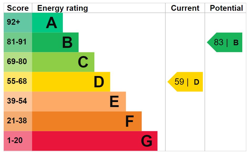 Energy Performance Certificate for Foundry Road, Malmesbury