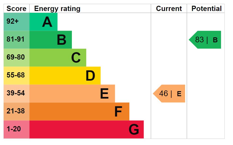 Energy Performance Certificate for Beverston, Near Tetbury