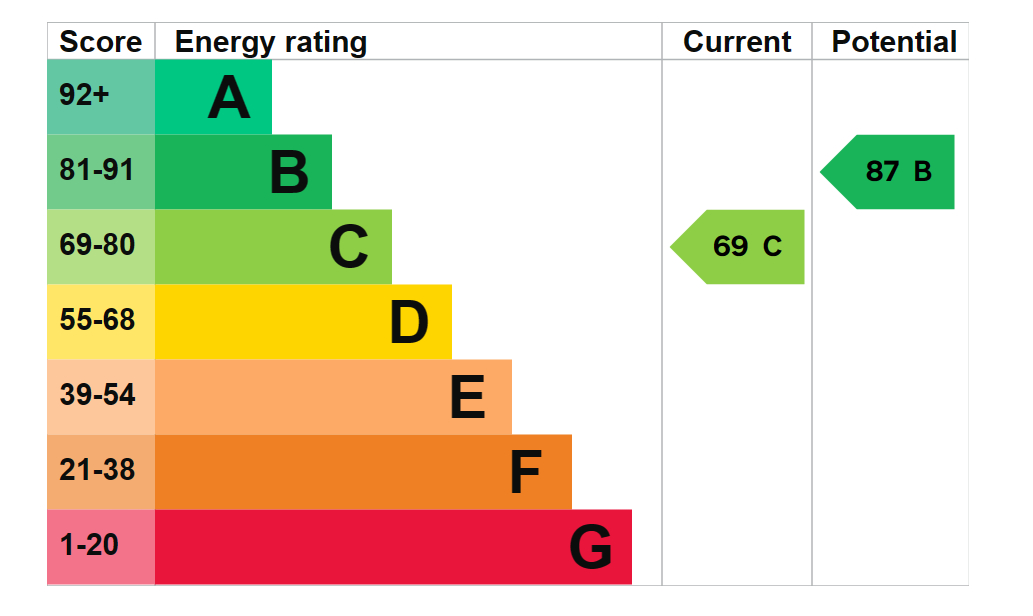 Energy Performance Certificate for Littleton Drew