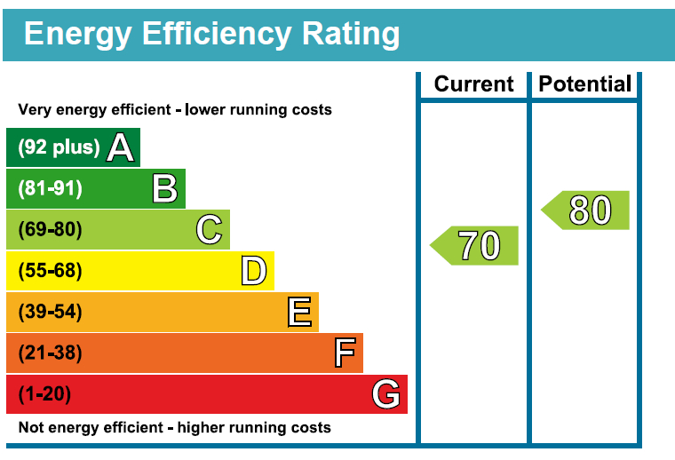 Energy Performance Certificate for Fairfield, Minety