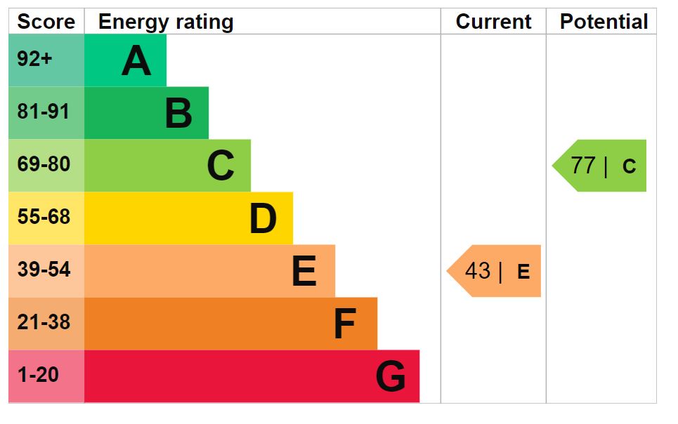 Energy Performance Certificate for Charlton Road, Tetbury