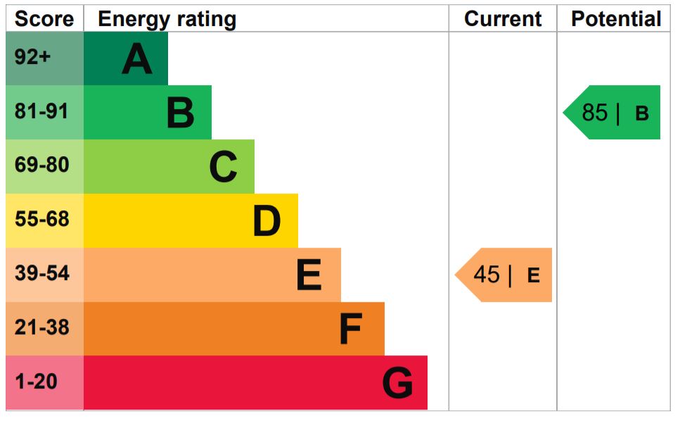 Energy Performance Certificate for Wick Street, Stroud