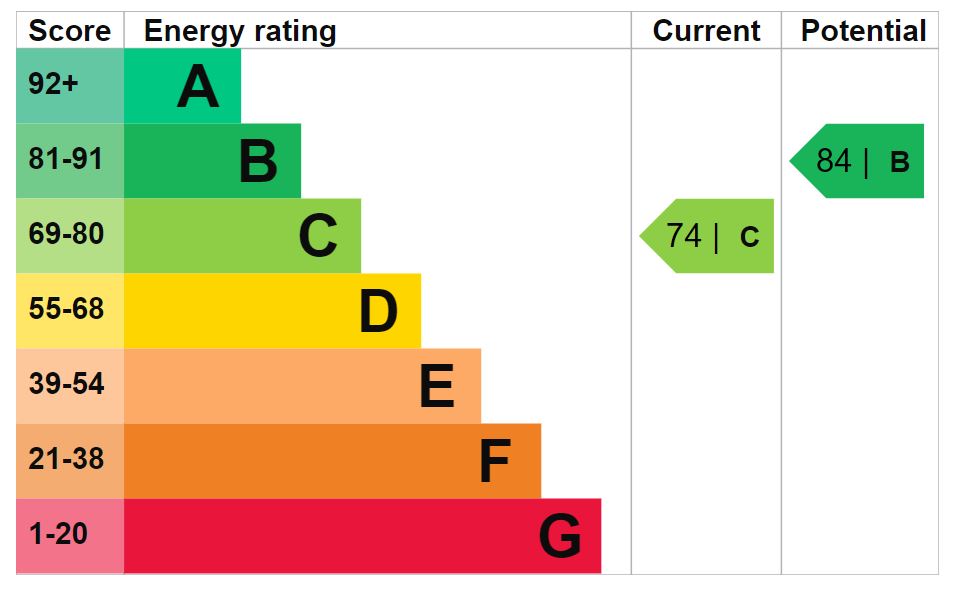 Energy Performance Certificate for Southfield, Minchinhampton