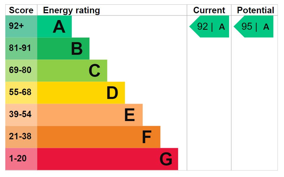 Energy Performance Certificate for Tetbury Lane, Crudwell
