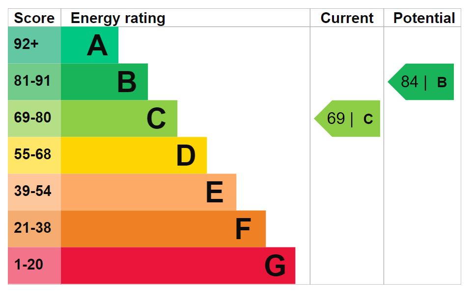 Energy Performance Certificate for Bonners Close, Malmesbury