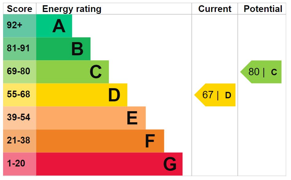 Energy Performance Certificate for Swindon Road, Malmesbury