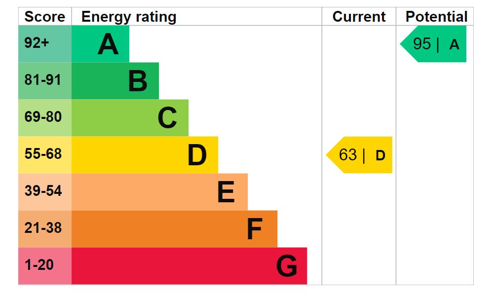 Energy Performance Certificate for Hillesley, Wotton-under-Edge