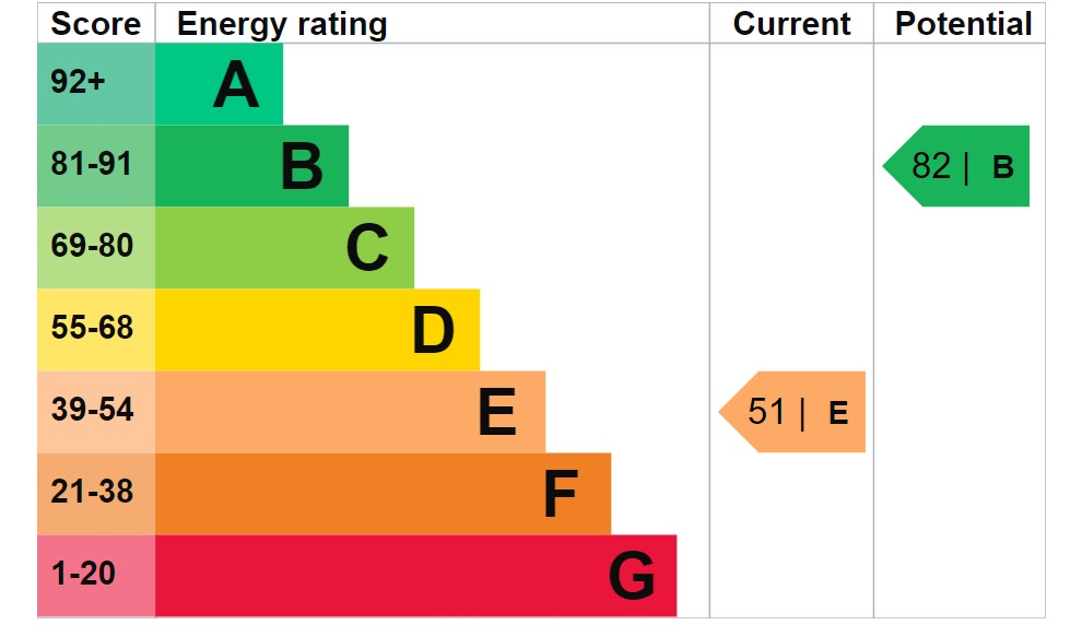 Energy Performance Certificate for Chelworth, Malmesbury