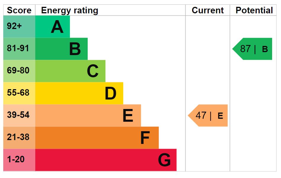 Energy Performance Certificate for Cloatley Road, Hankerton