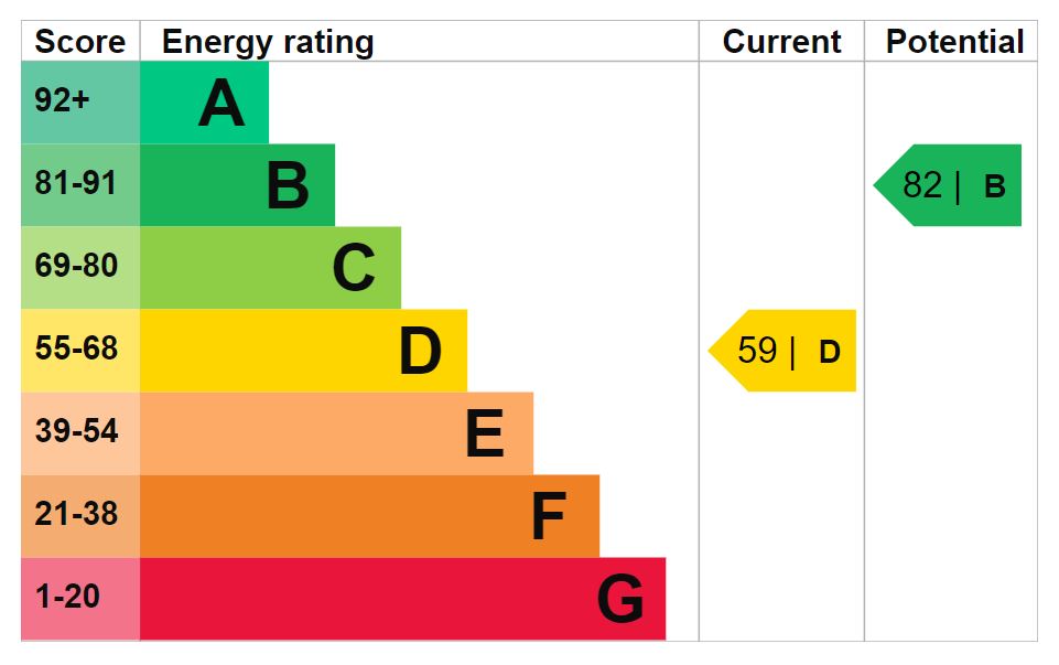 Energy Performance Certificate for Silver Street, Sherston