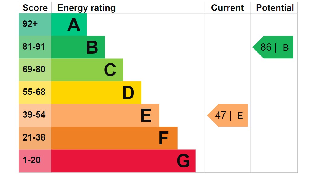 Energy Performance Certificate for Shipton Moyne, Tetbury