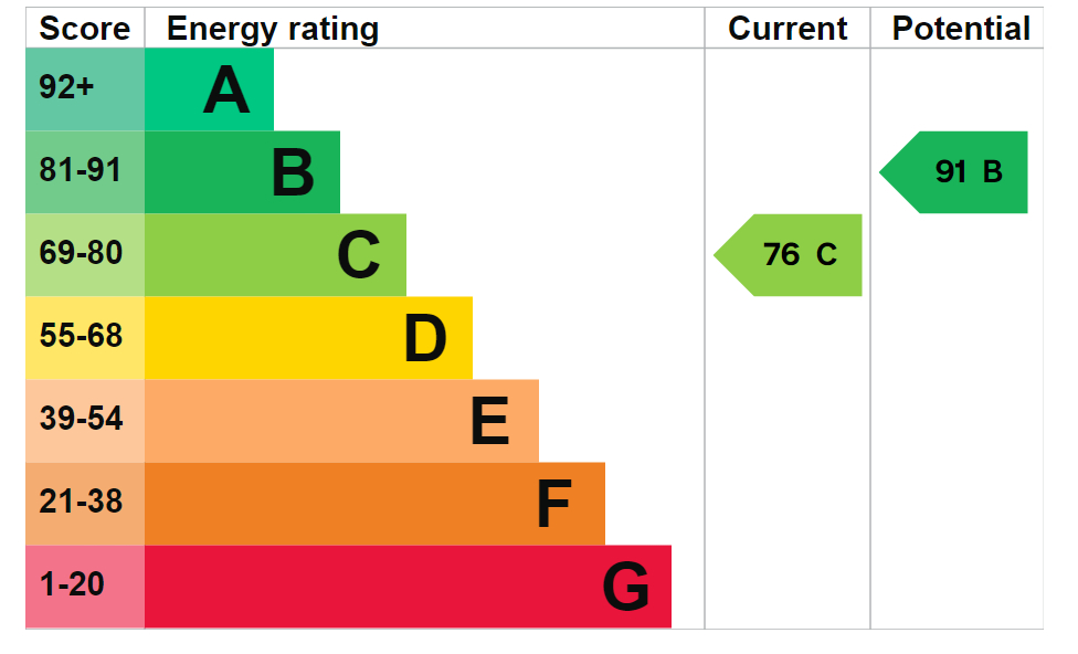 Energy Performance Certificate for Upper Seagry, Chippenham