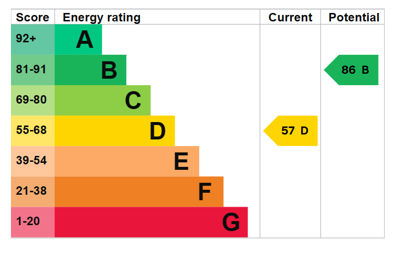Energy Performance Certificate for Charlton Road, Tetbury