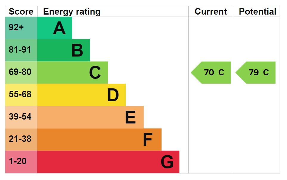 Energy Performance Certificate for Upper Castle Combe