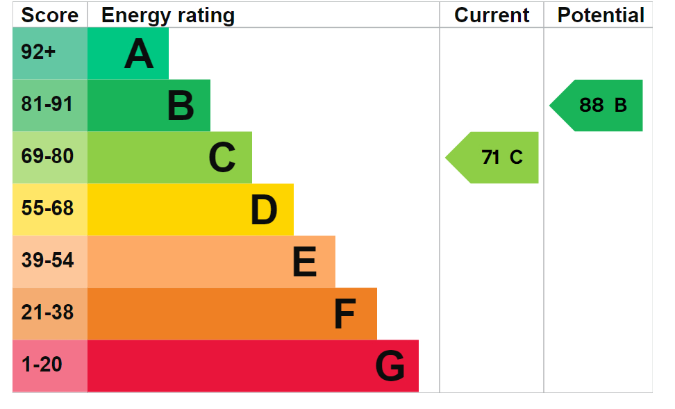 Energy Performance Certificate for Westminster Gardens, Chippenham