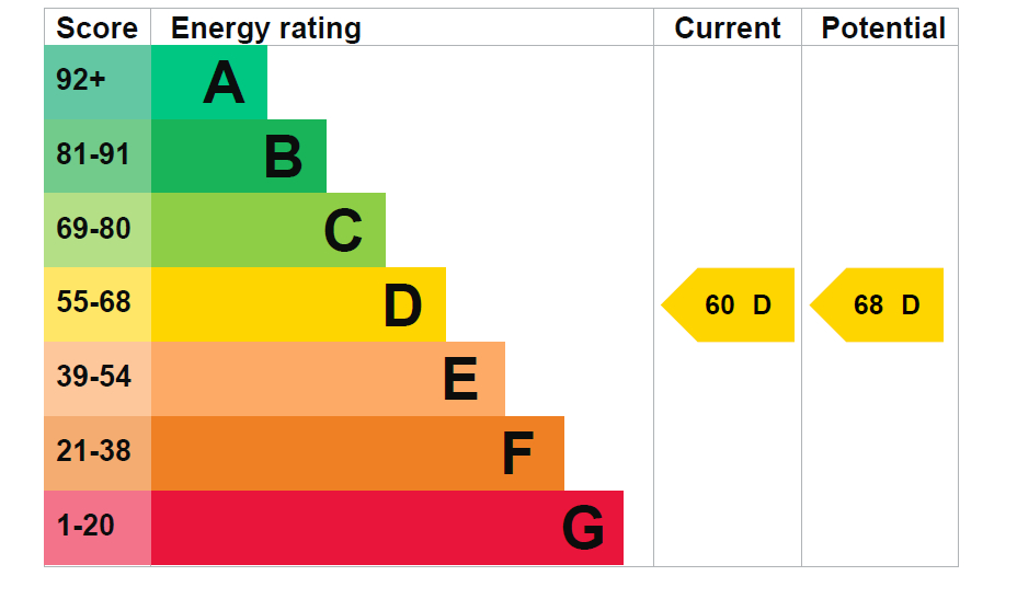 Energy Performance Certificate for Oxford Street, Malmesbury