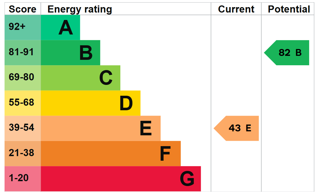 Energy Performance Certificate for Market Cross, Malmesbury
