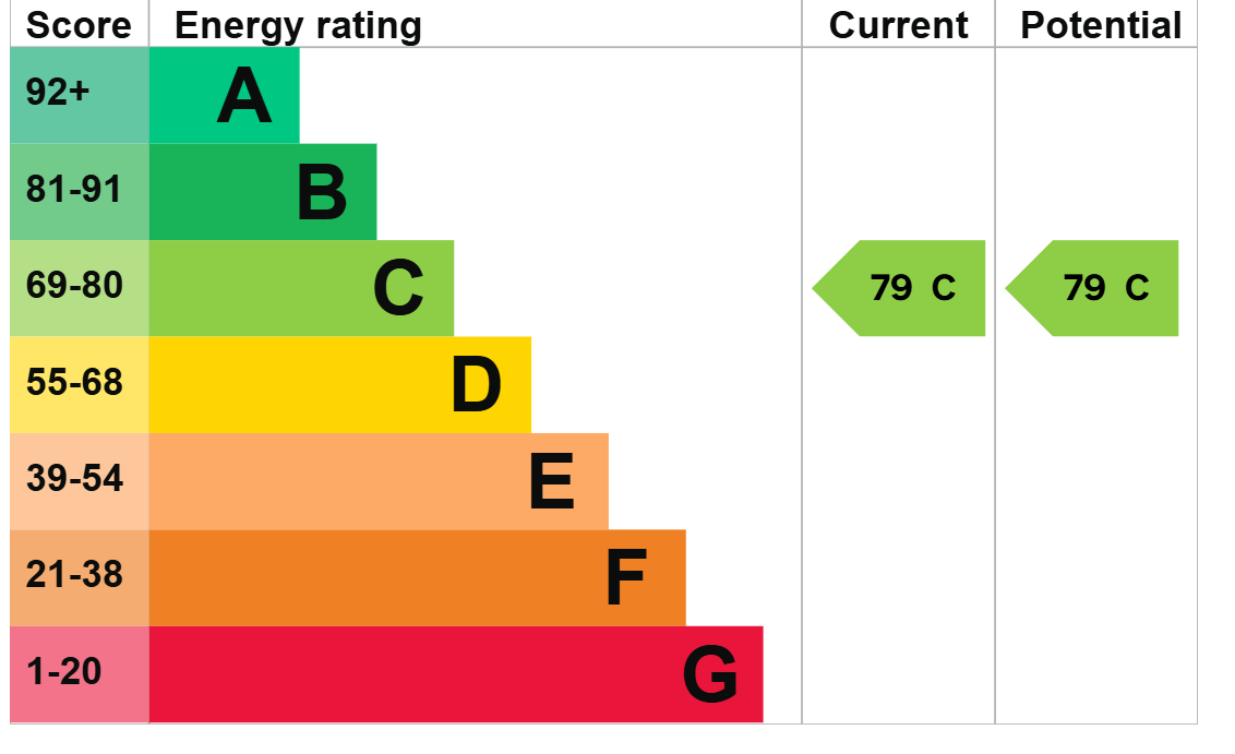 Energy Performance Certificate for Woodchester, Stroud