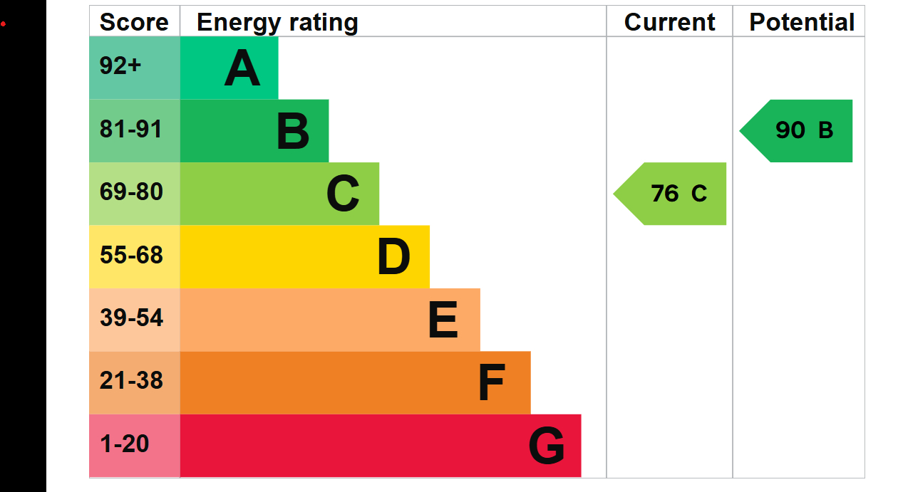 Energy Performance Certificate for Upper Seagry, Chippenham